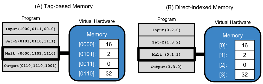tag-accessed memory example