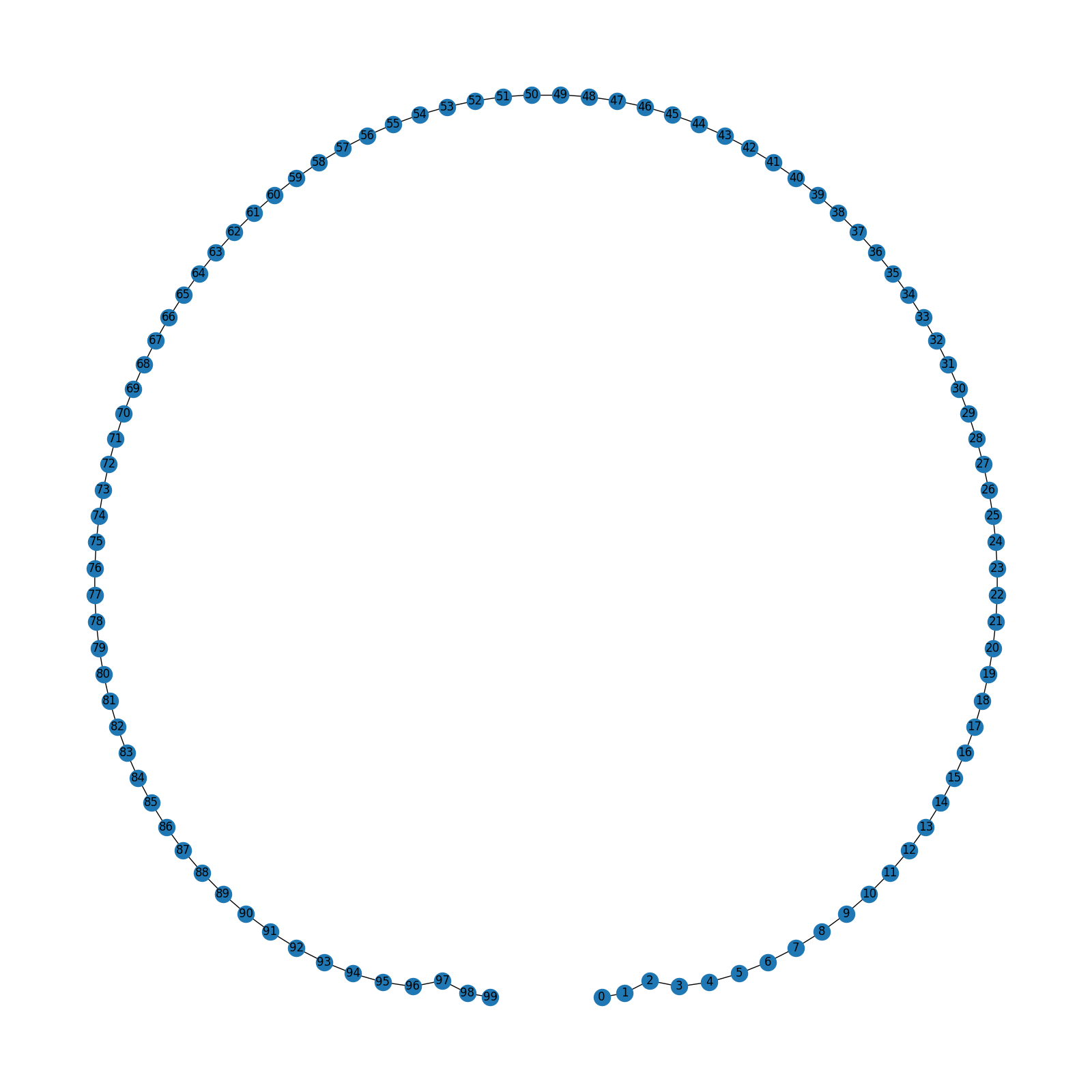 linear chain graph