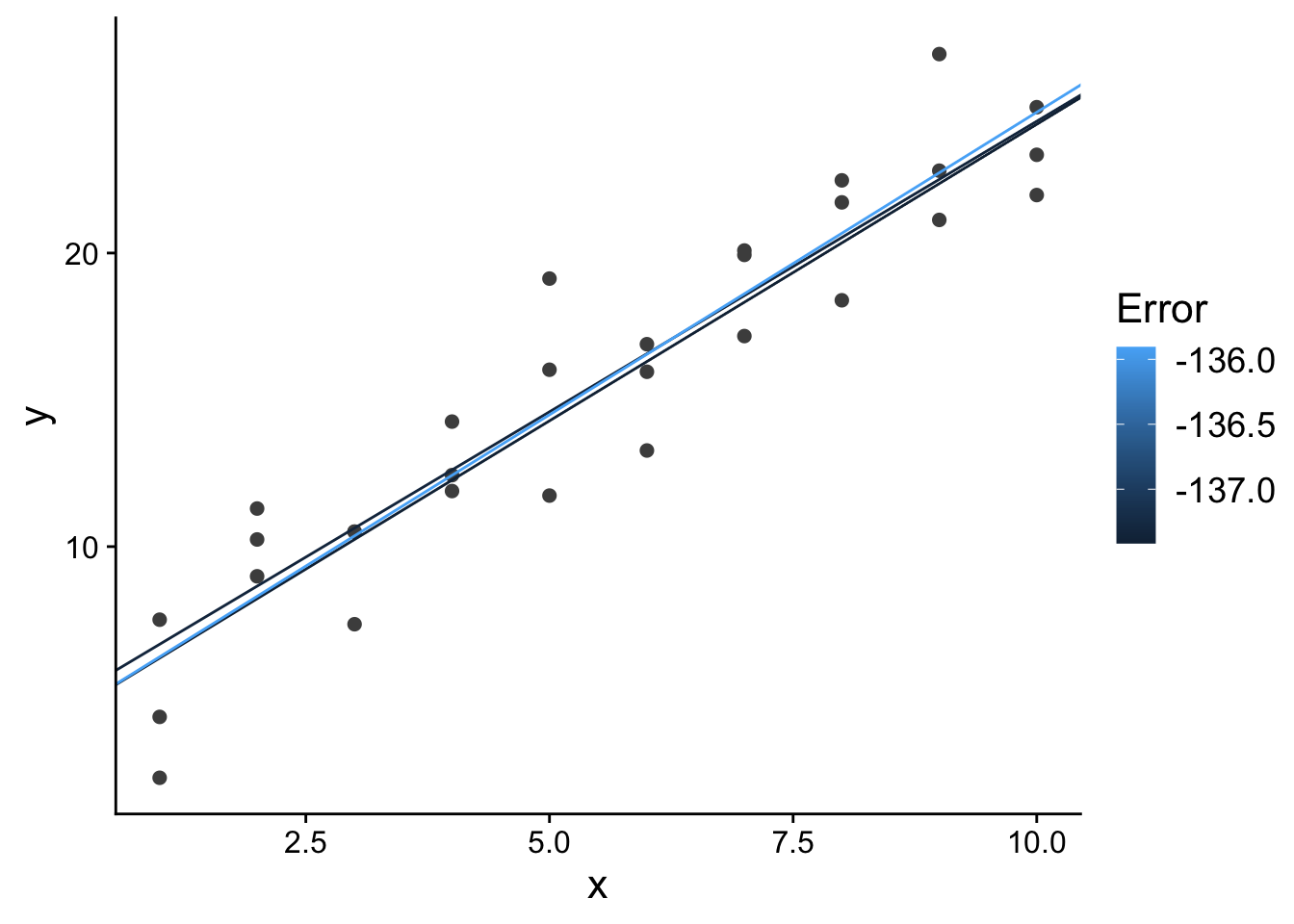 chapter-20-linear-regression-in-r-gvsu-cis-635-knowledge-discovery